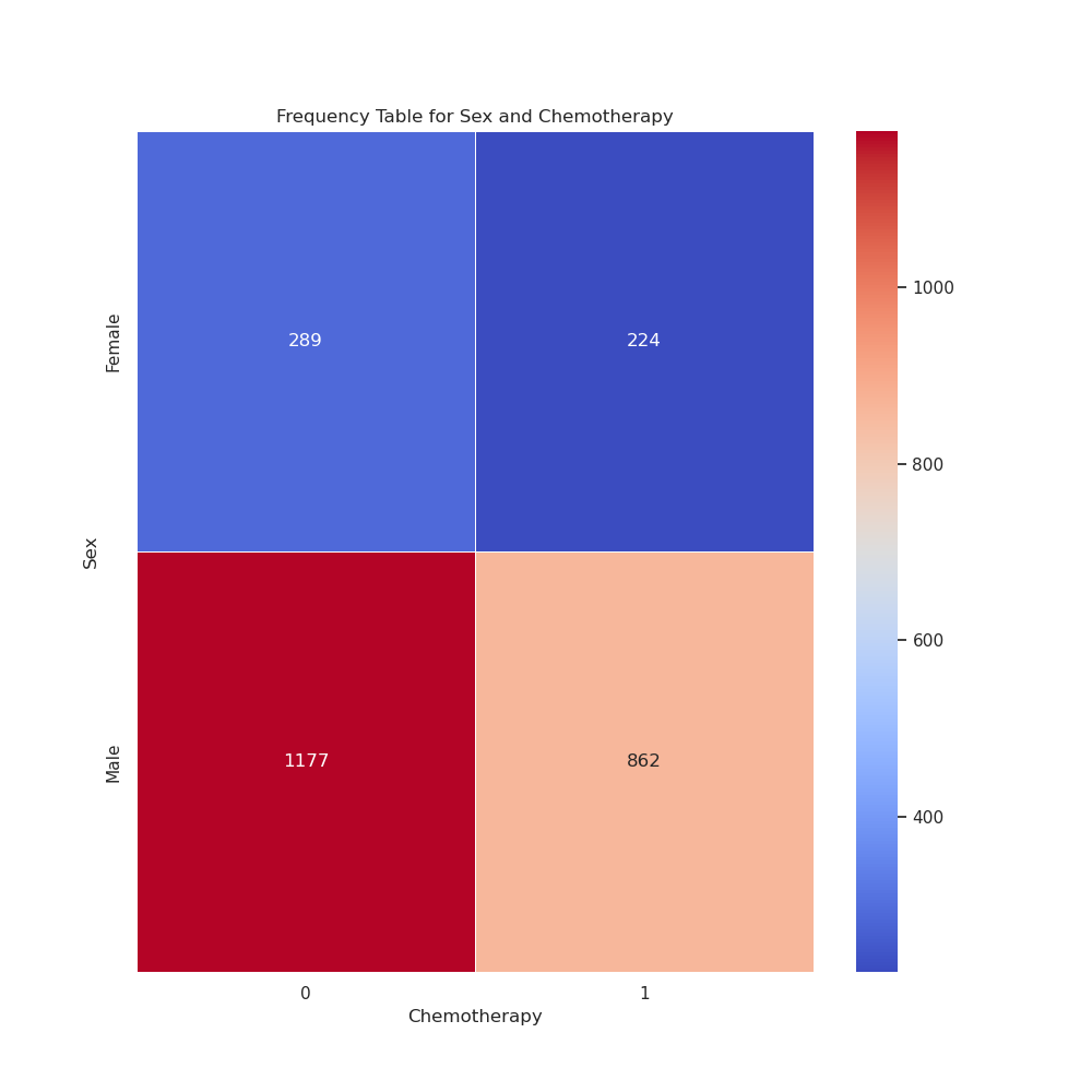 Frequency Tables Example