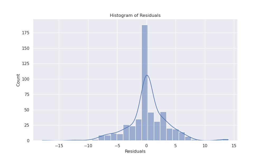 Residual Histogram