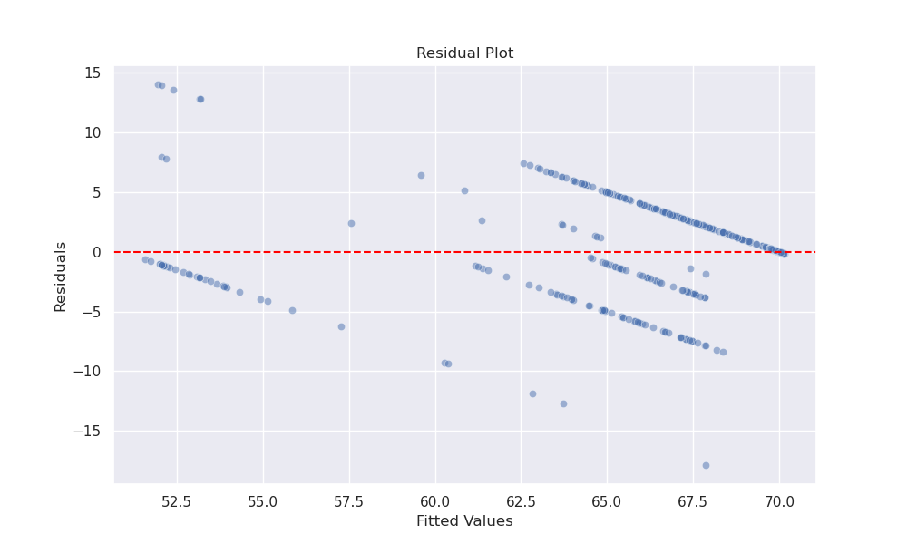 Residual Plot