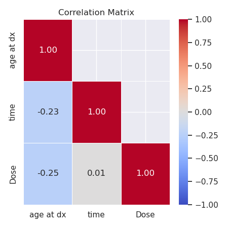 Spearman Correlation