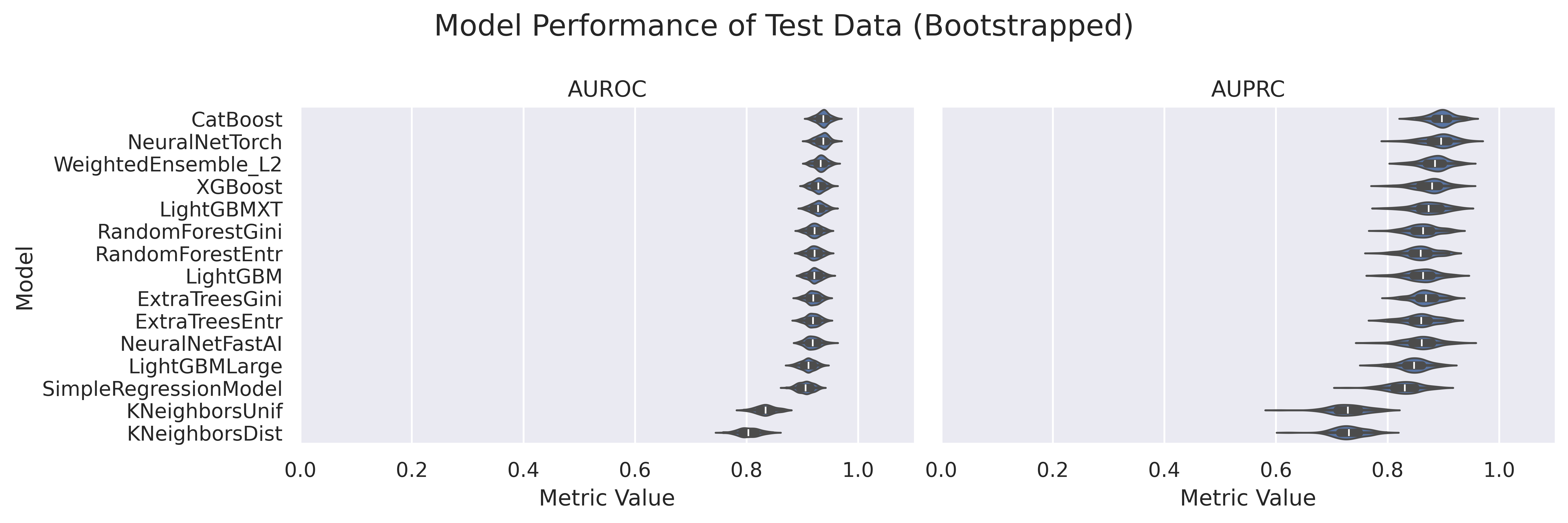 Test Bootstrapped Metrics