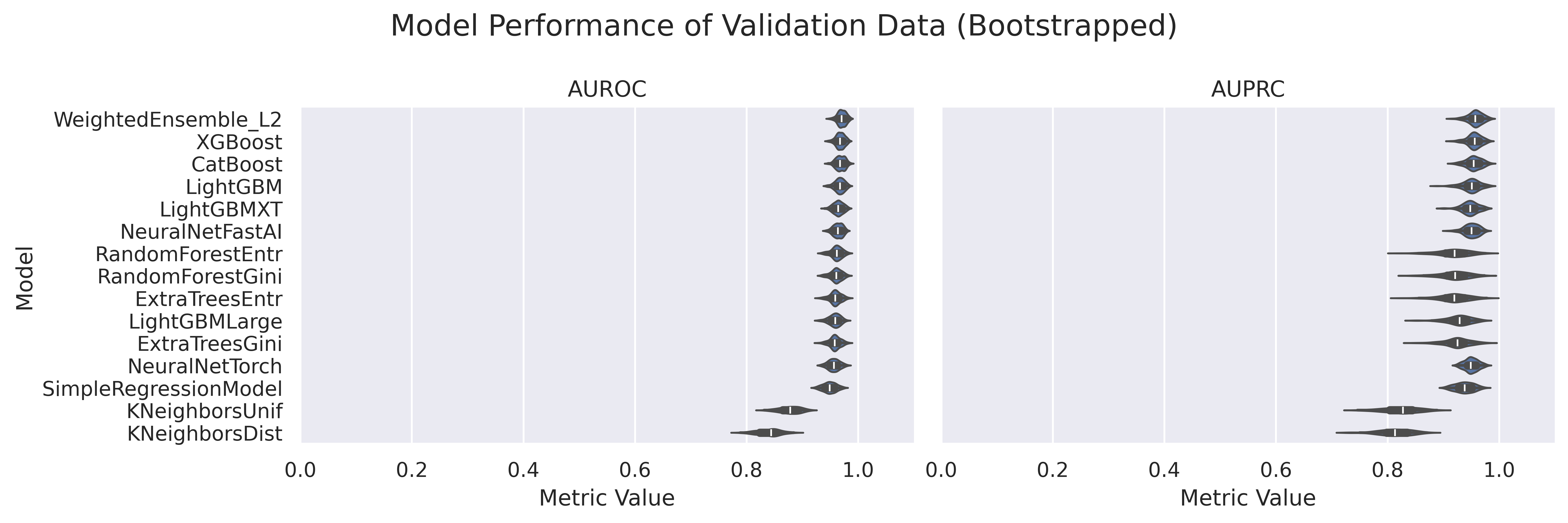 Val Bootstrapped Metrics